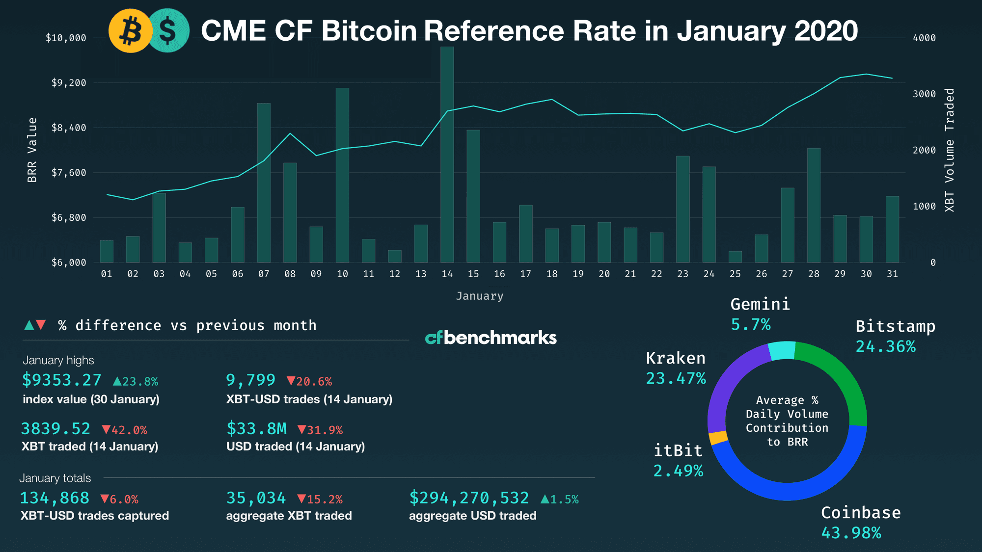 Bitcoin climbs 28.7% in Jan, amidst smoother trading volumes than Dec