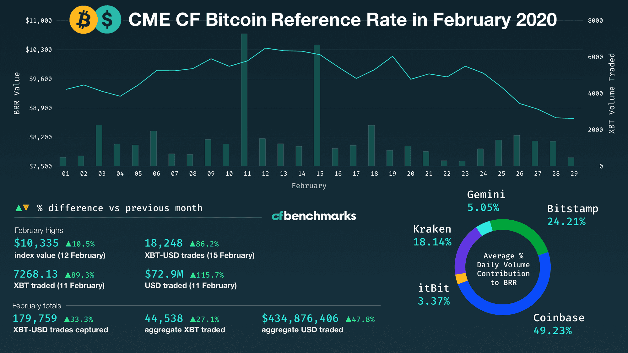 BRR falls 7.5% in Feb'20 on strongest monthly volumes since July'19