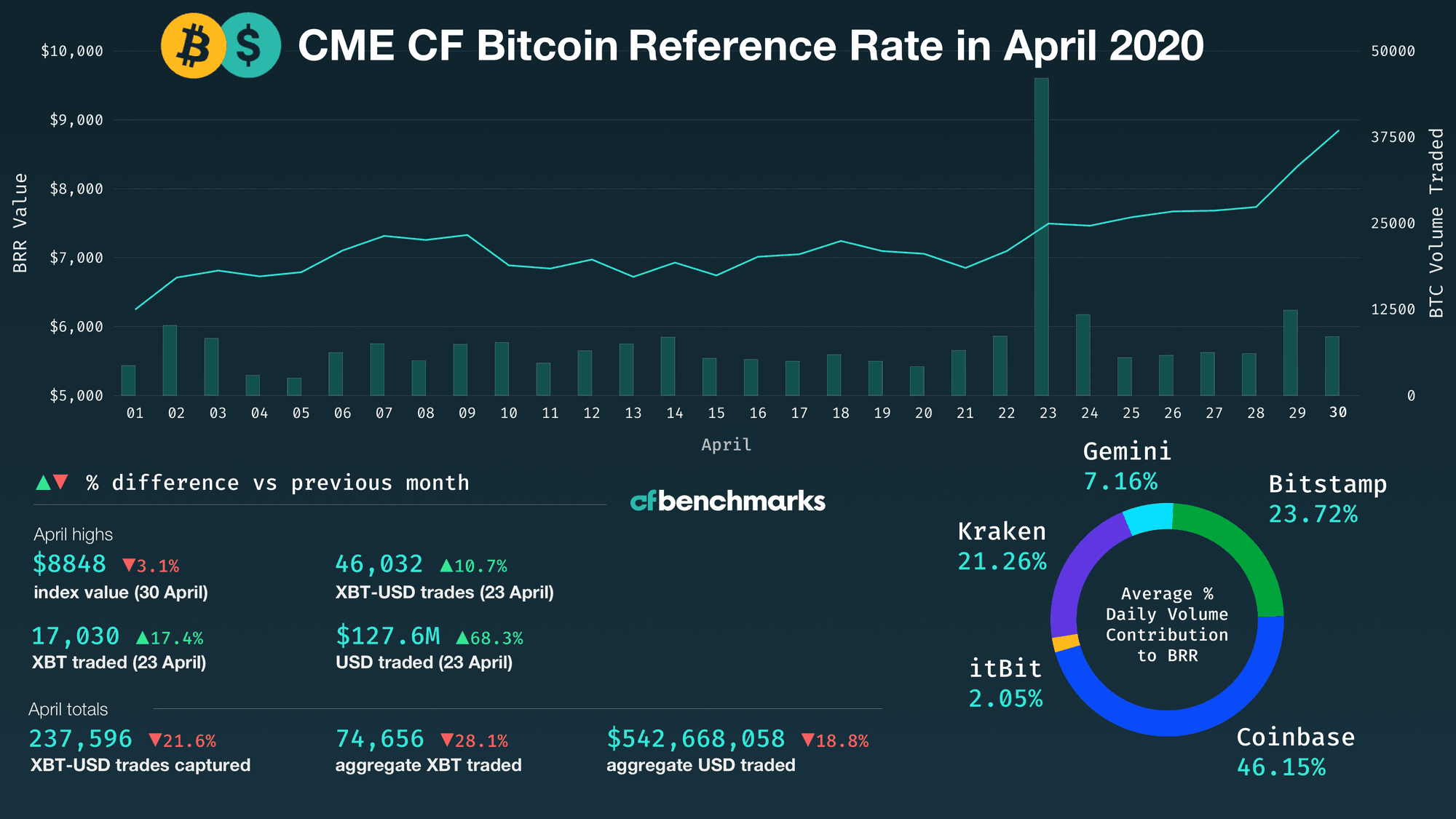 Bitcoin recovers most of its March losses, but remains 14.4% below its 2020 high