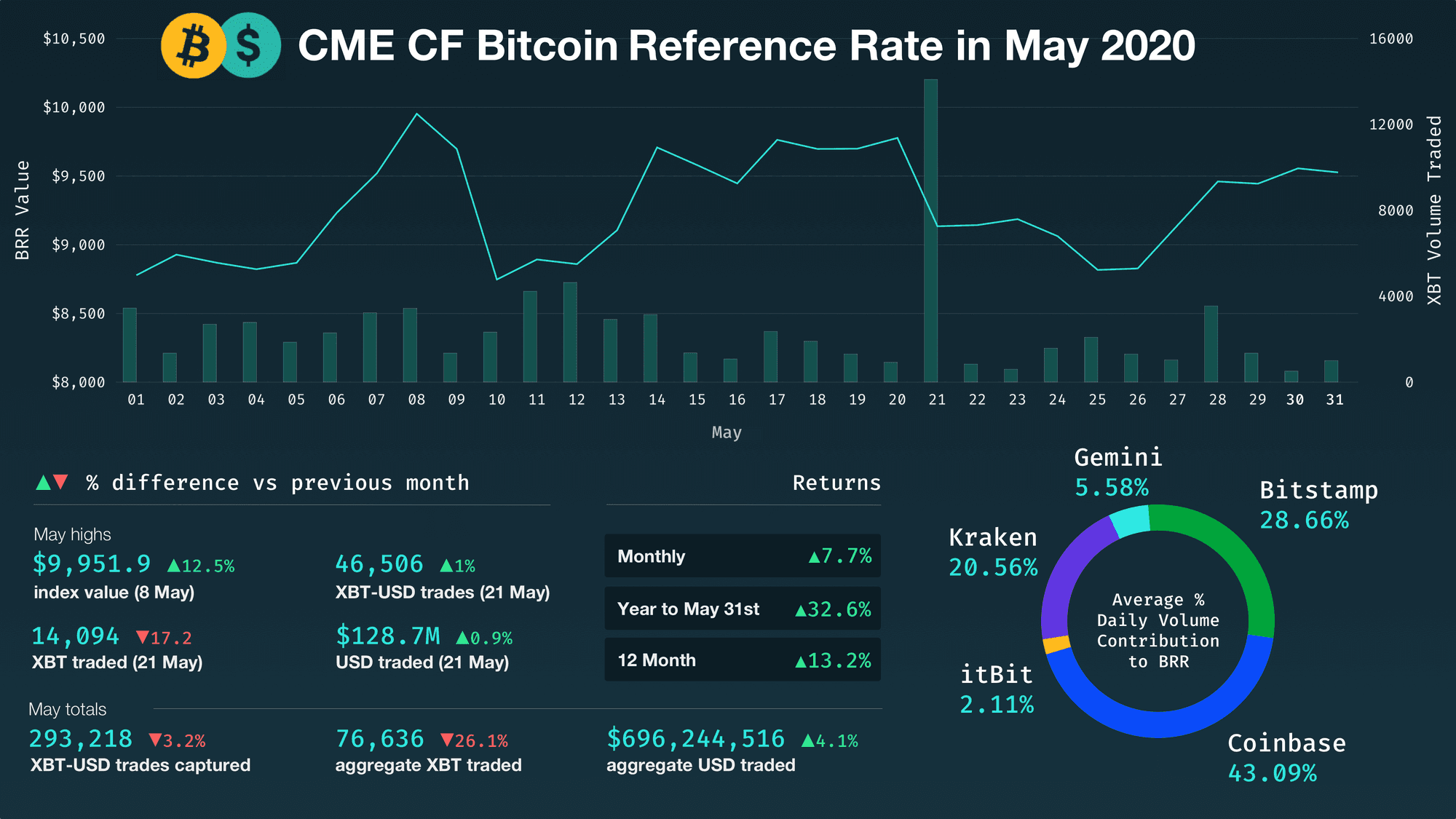 Bitcoin Returns 7.7% in May and  32.6% for 2020
