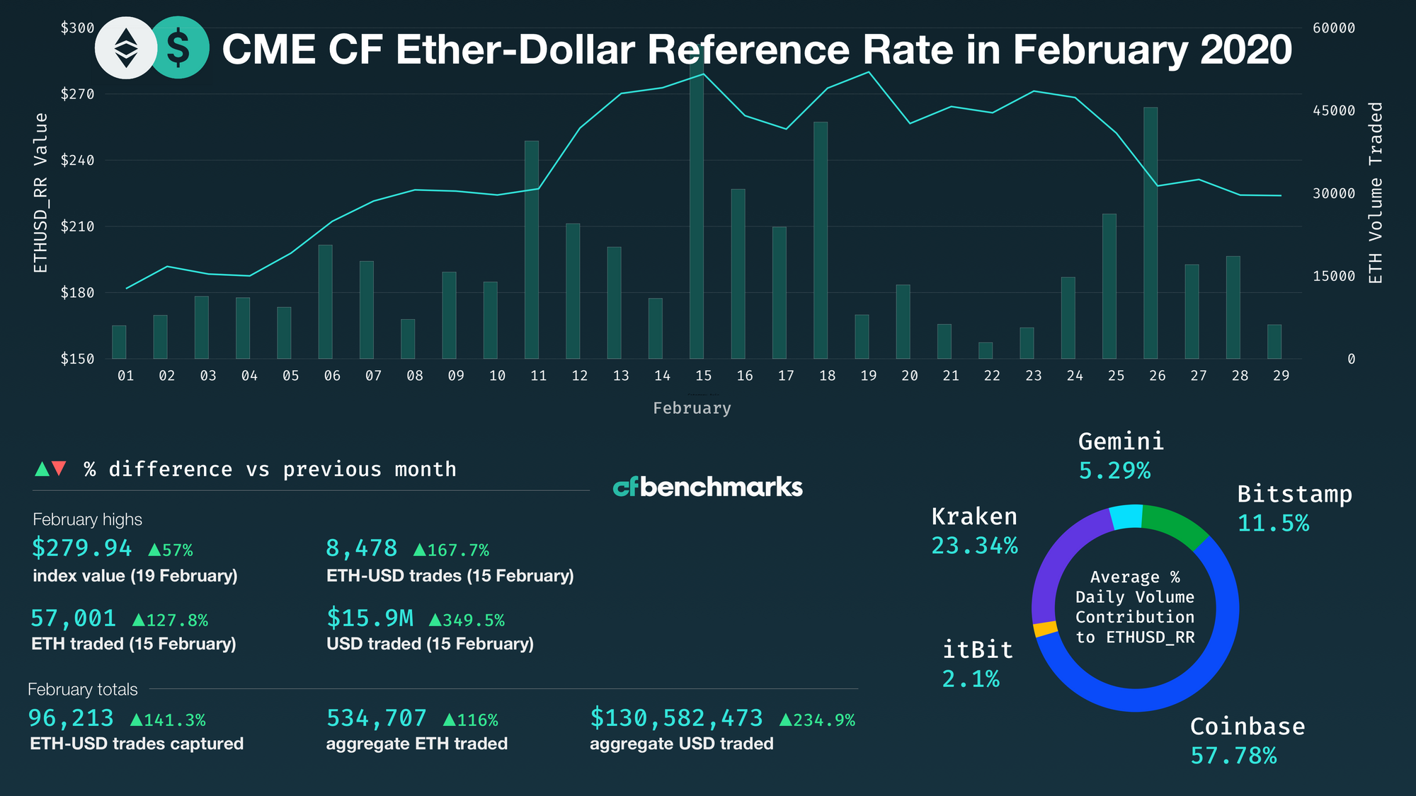 Ether-Dollar Reference Rate posts 23.2% return in Feb'20 amidst record breaking volumes