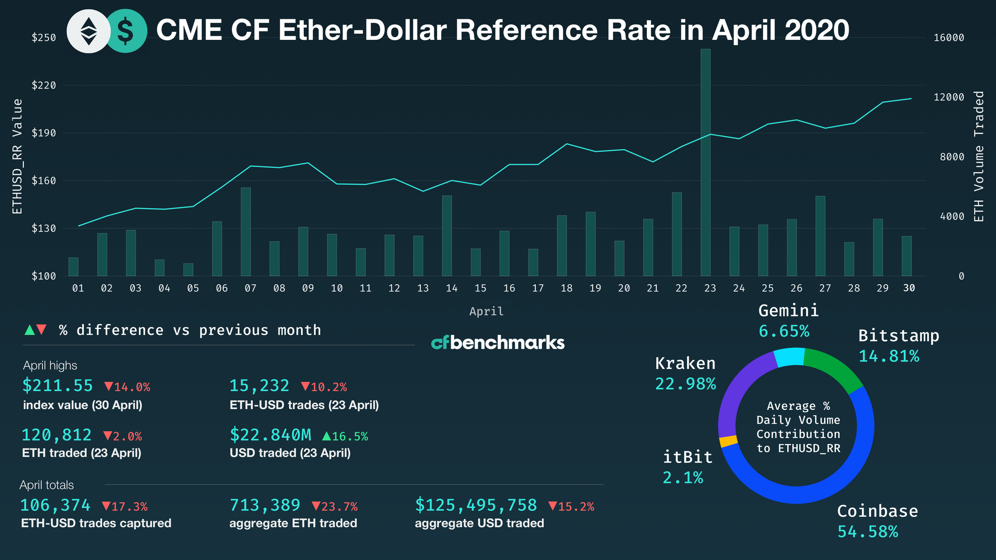 ETH returns 61% in April, the best monthly return since May 2019 (64%), recovering most of its March losses